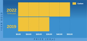 Carbon Credit Chart Updated